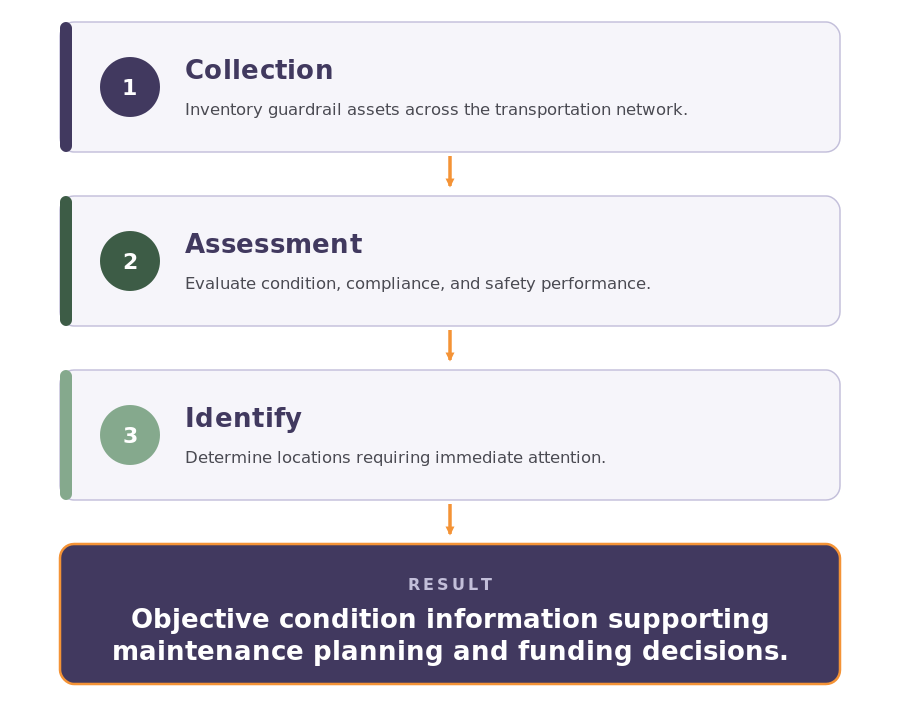 Statewide Guardrail Assessment Workflow