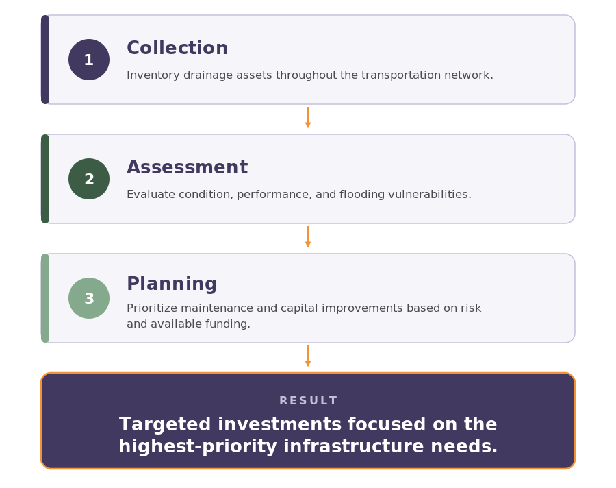 Workflow For Statewide Drainage Planning