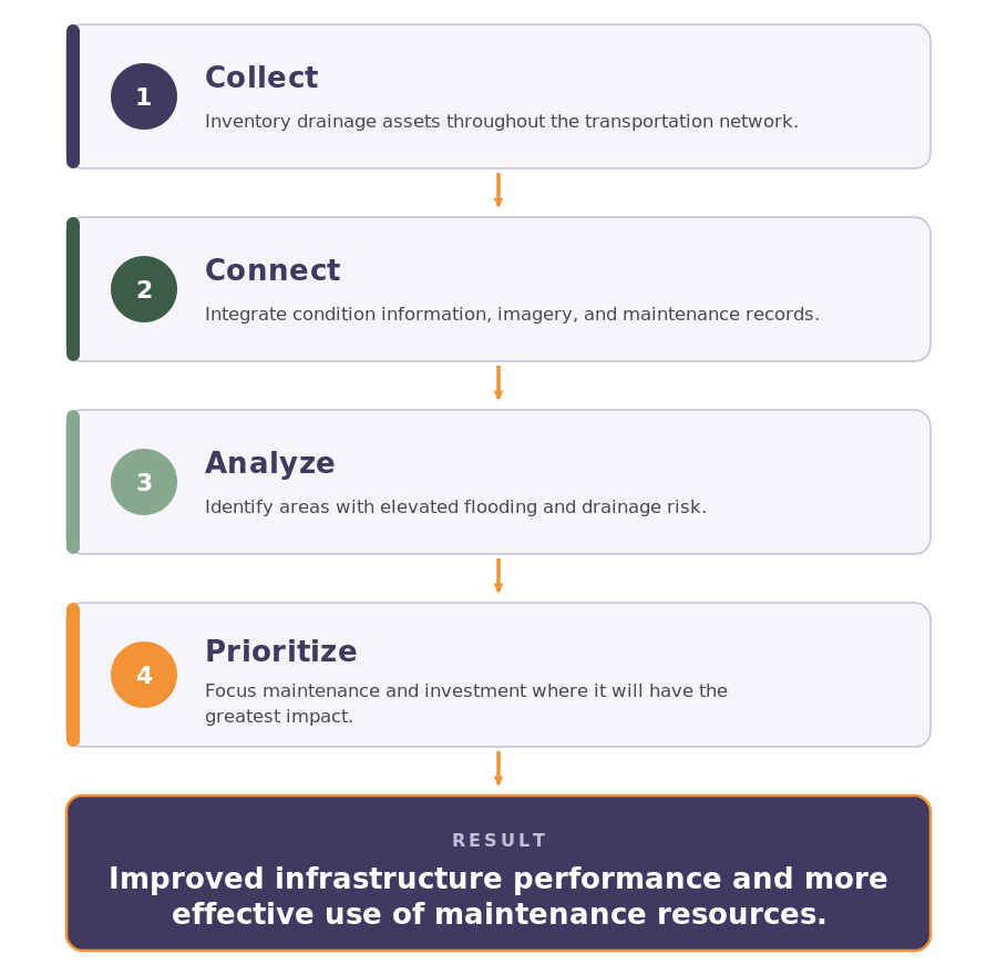 GIS Drainage Workflow