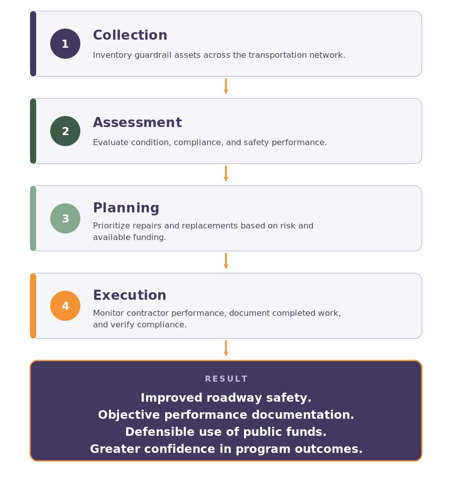 CAPE Workflow for Statewide Guardrail Execution