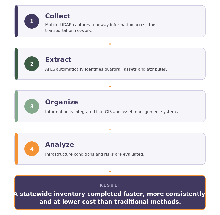 Statewide AFES Case Study Flow