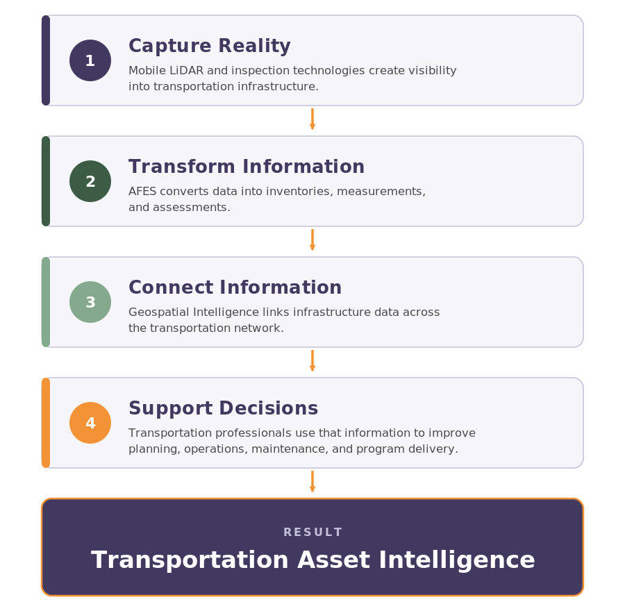 Transportation Asset Intelligence Flow